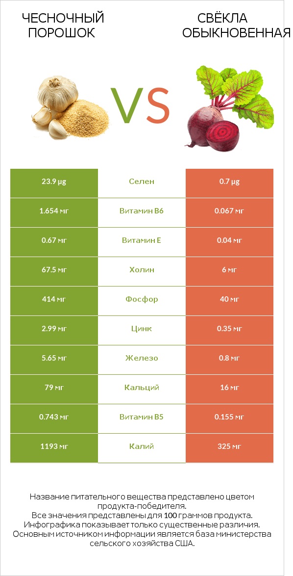 Чесночный порошок vs Свёкла обыкновенная infographic