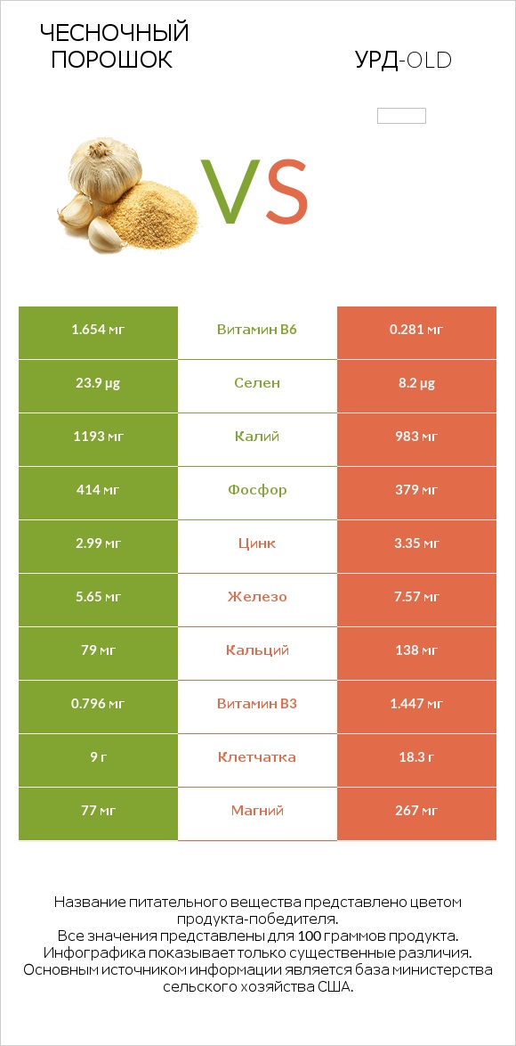 Чесночный порошок vs Урд-old infographic