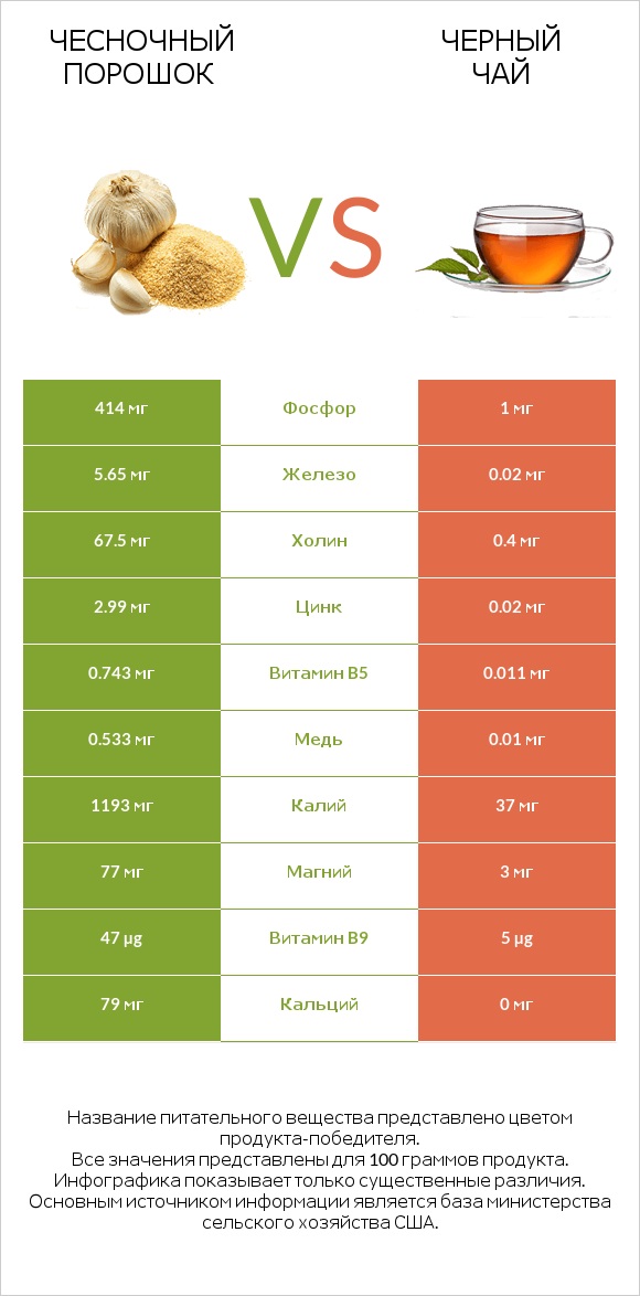 Чесночный порошок vs Черный чай infographic