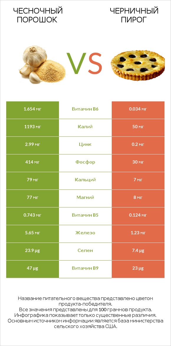 Чесночный порошок vs Черничный пирог infographic