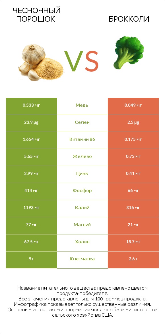 Чесночный порошок vs Брокколи infographic