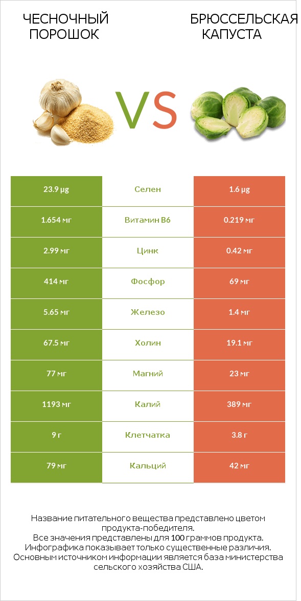 Чесночный порошок vs Брюссельская капуста infographic