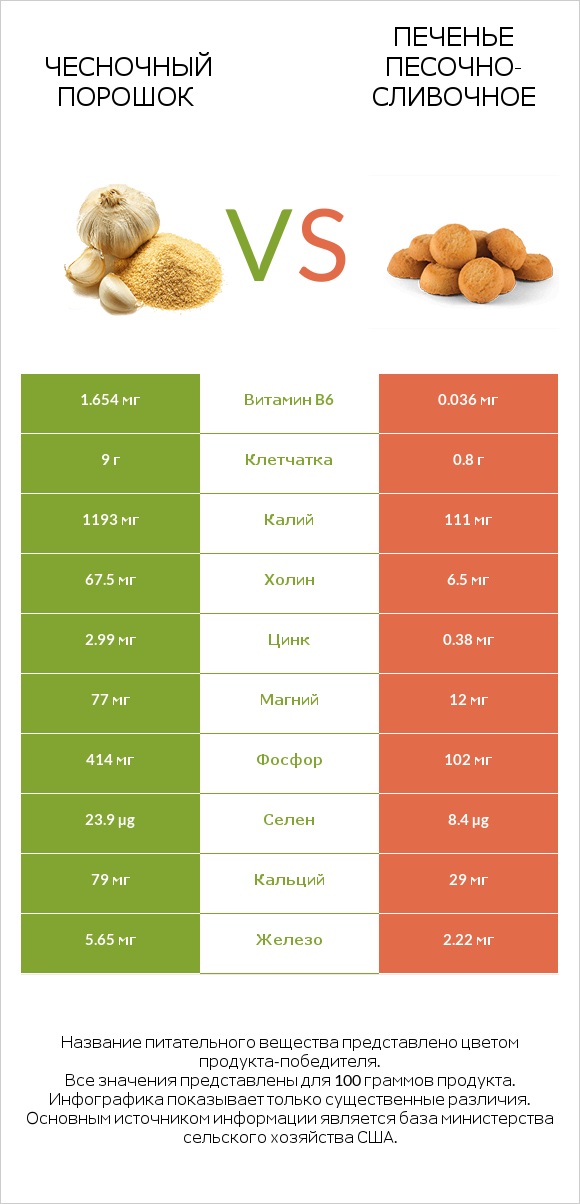 Чесночный порошок vs Печенье песочно-сливочное infographic