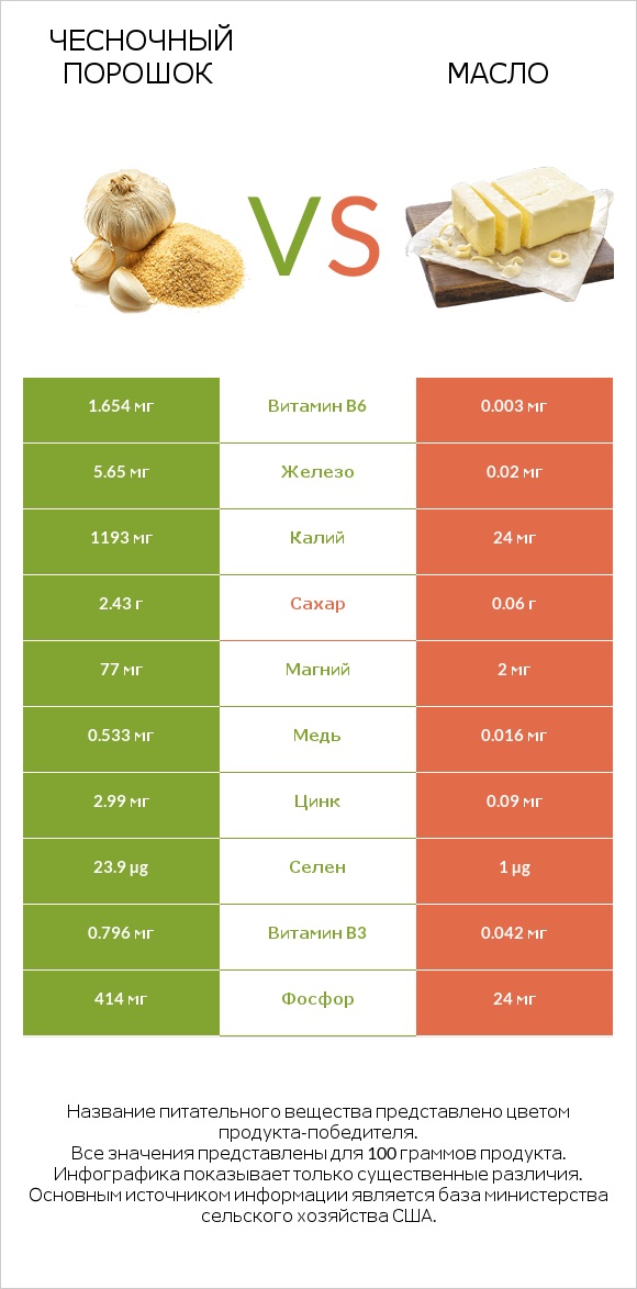 Чесночный порошок vs Масло infographic