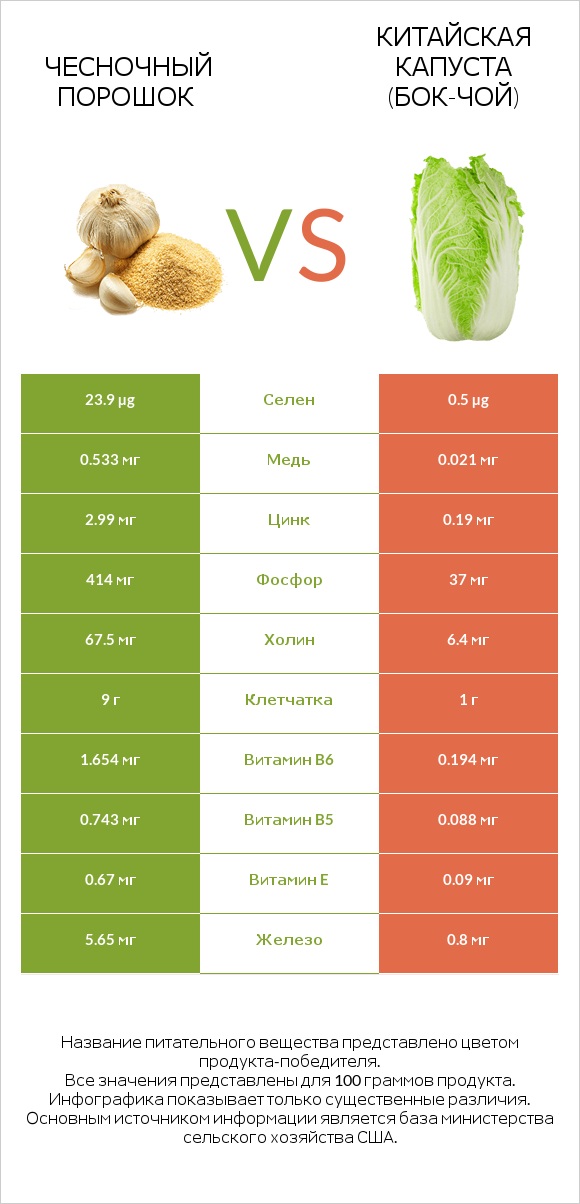 Чесночный порошок vs Китайская капуста (Бок-чой) infographic