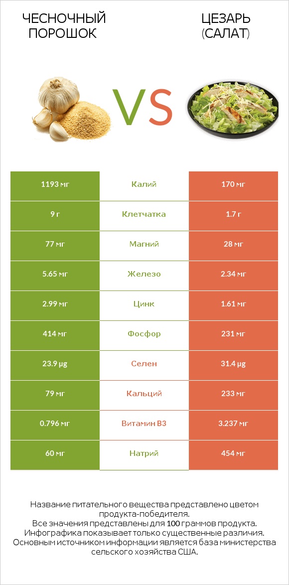 Чесночный порошок vs Цезарь (салат) infographic