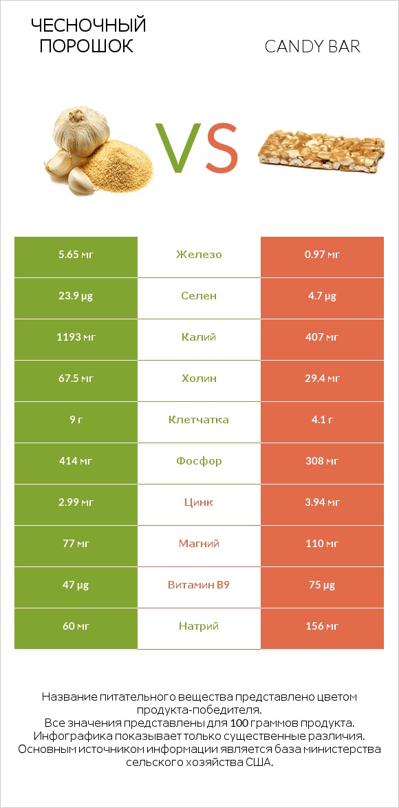 Чесночный порошок vs Candy bar infographic
