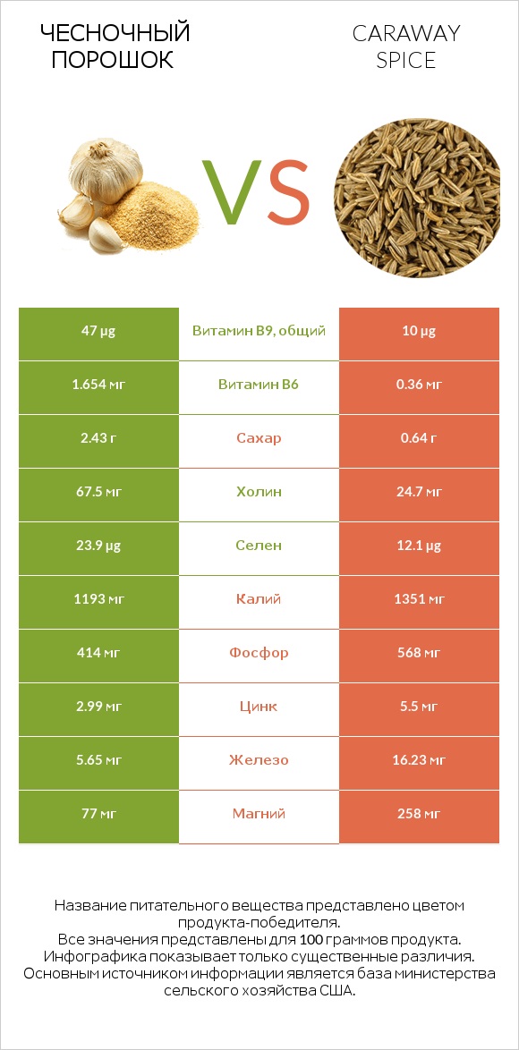 Чесночный порошок vs Caraway spice infographic