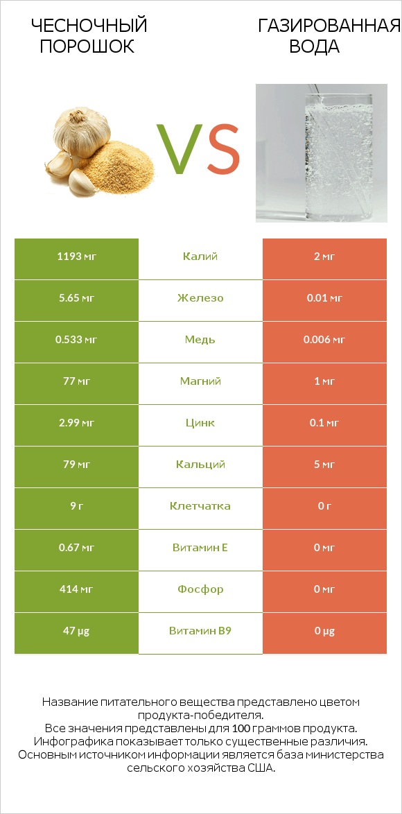 Чесночный порошок vs Газированная вода infographic