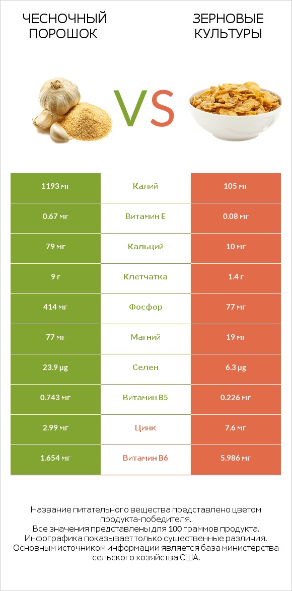 Чесночный порошок vs Зерновые культуры infographic