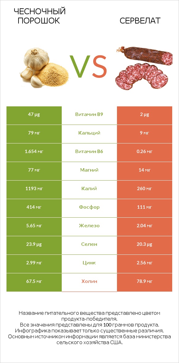Чесночный порошок vs Сервелат infographic