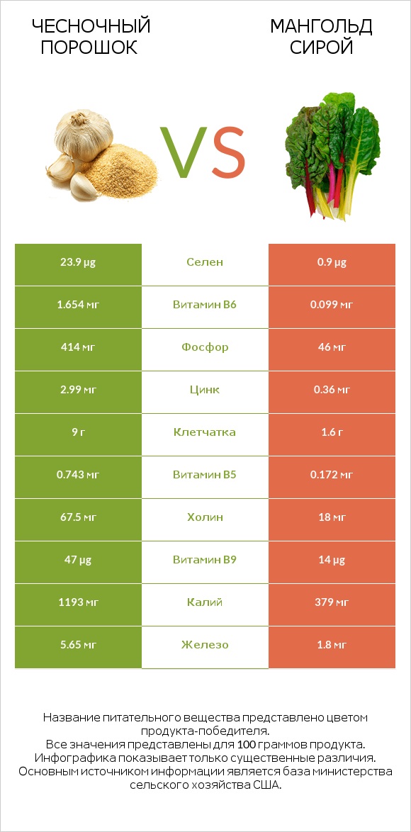 Чесночный порошок vs Мангольд сирой infographic