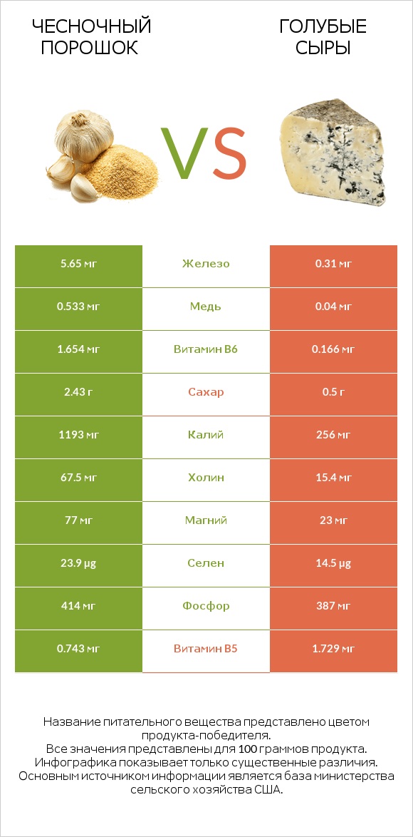 Чесночный порошок vs Голубые сыры infographic
