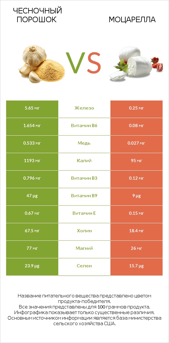 Чесночный порошок vs Моцарелла infographic