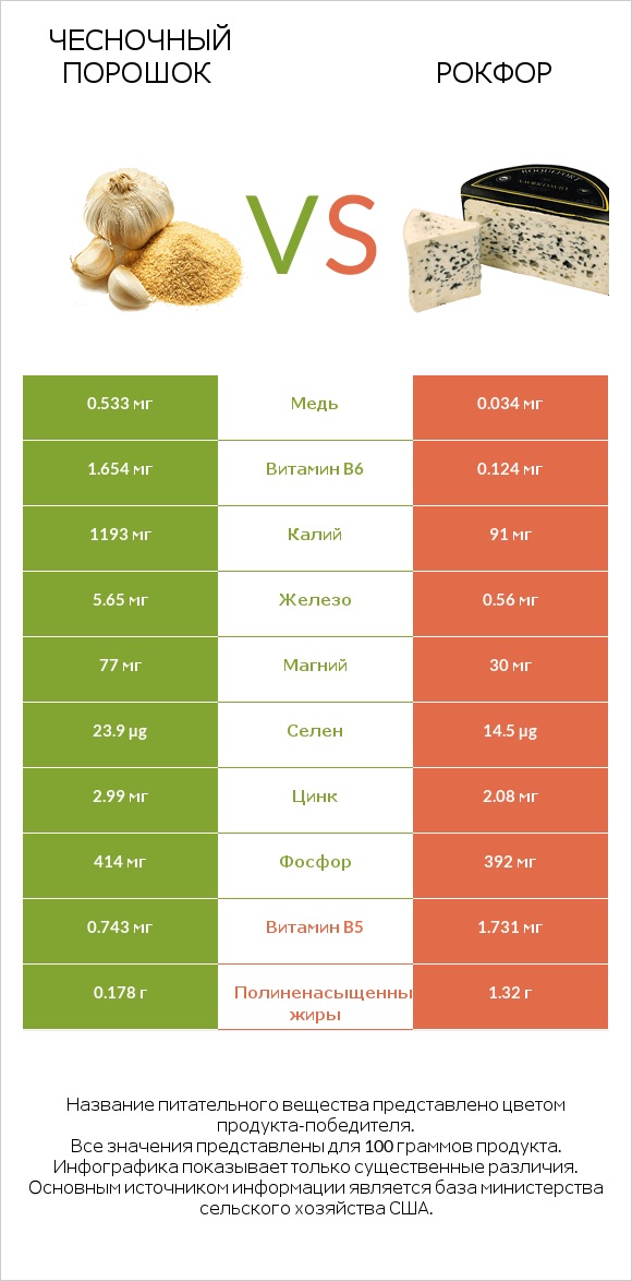 Чесночный порошок vs Рокфор infographic