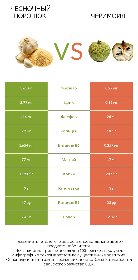 Чесночный порошок vs Черимойя infographic