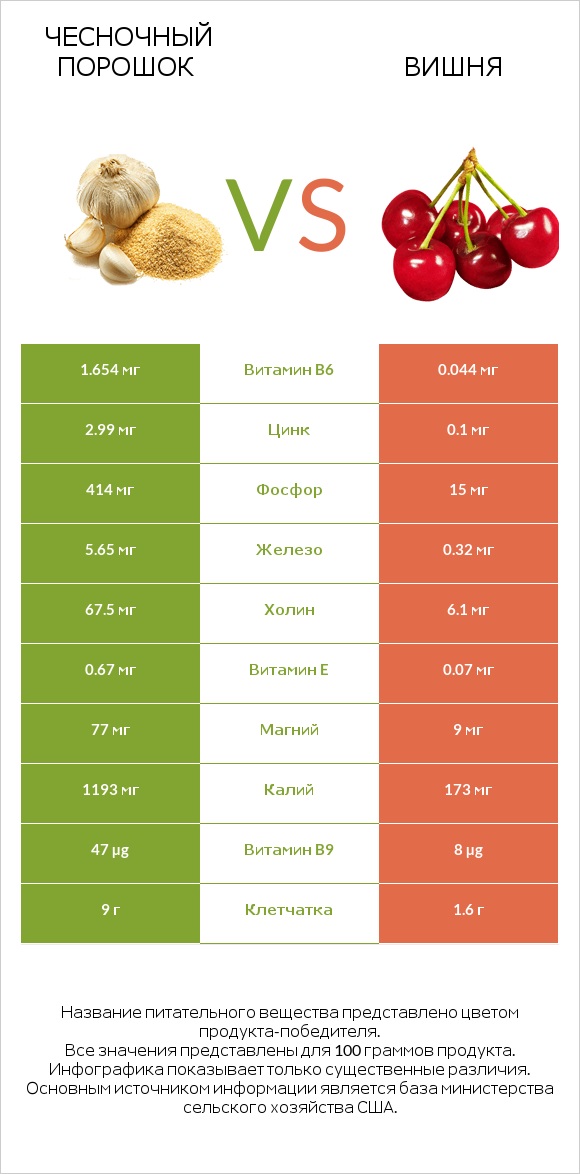 Чесночный порошок vs Вишня infographic