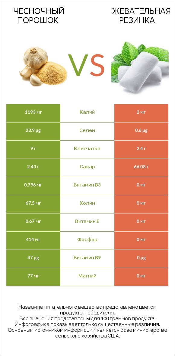 Чесночный порошок vs Жевательная резинка infographic