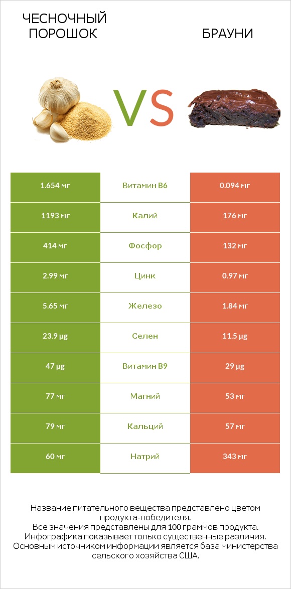 Чесночный порошок vs Брауни infographic
