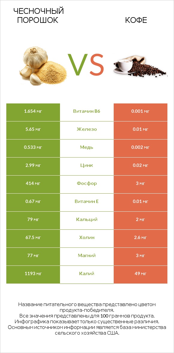 Чесночный порошок vs Кофе infographic