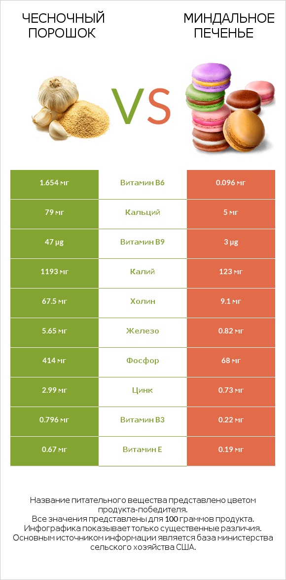 Чесночный порошок vs Миндальное печенье infographic