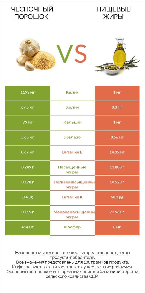 Чесночный порошок vs Пищевые жиры infographic