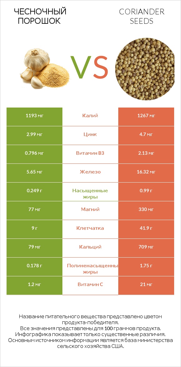 Чесночный порошок vs Coriander seeds infographic
