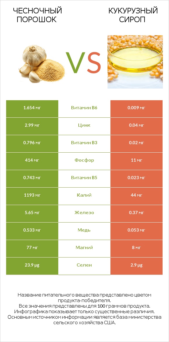 Чесночный порошок vs Кукурузный сироп infographic