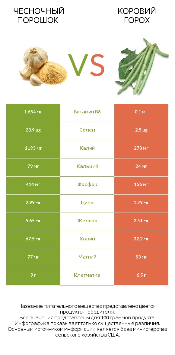 Чесночный порошок vs Коровий горох infographic