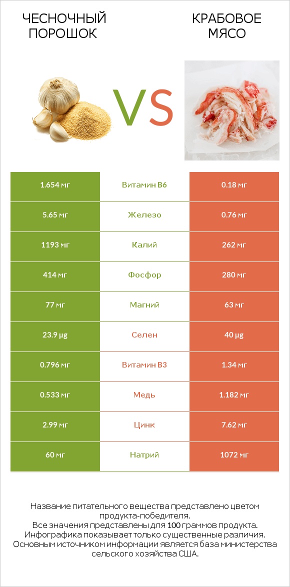 Чесночный порошок vs Крабовое мясо infographic
