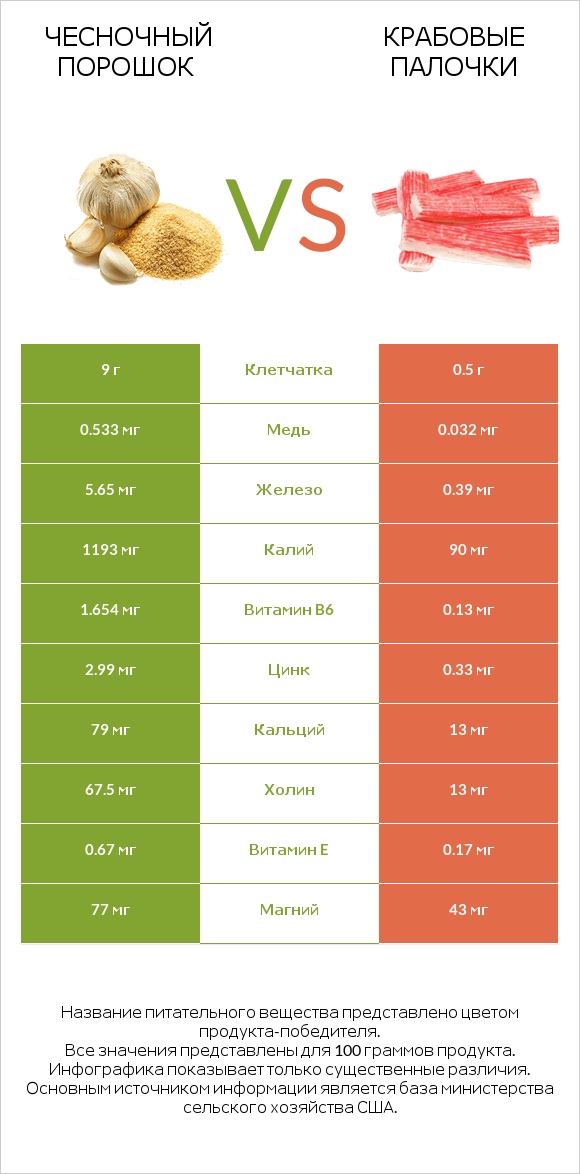 Чесночный порошок vs Крабовые палочки infographic