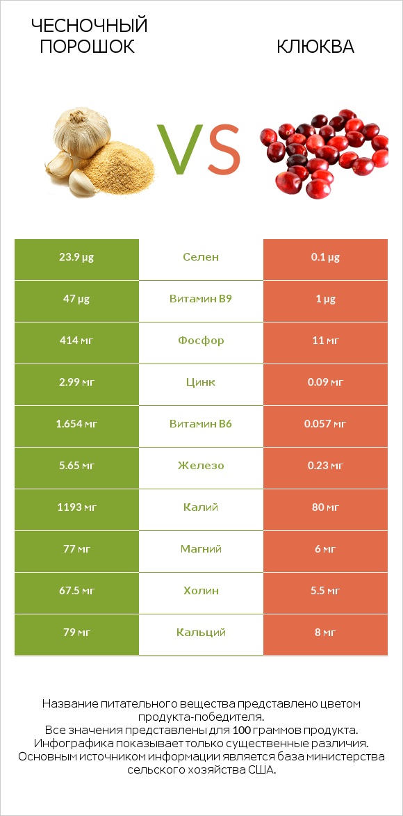 Чесночный порошок vs Клюква infographic