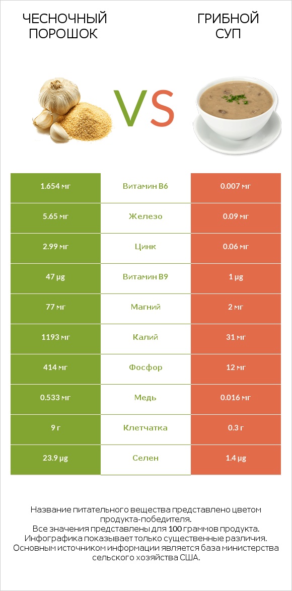 Чесночный порошок vs Грибной суп infographic