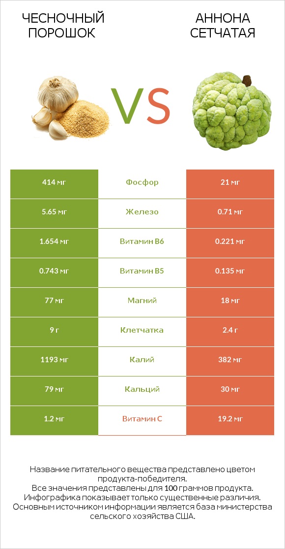 Чесночный порошок vs Аннона сетчатая infographic