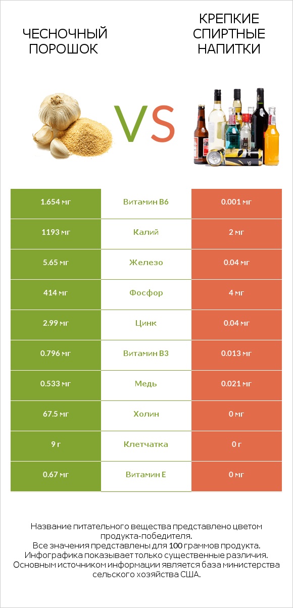 Чесночный порошок vs Крепкие спиртные напитки infographic