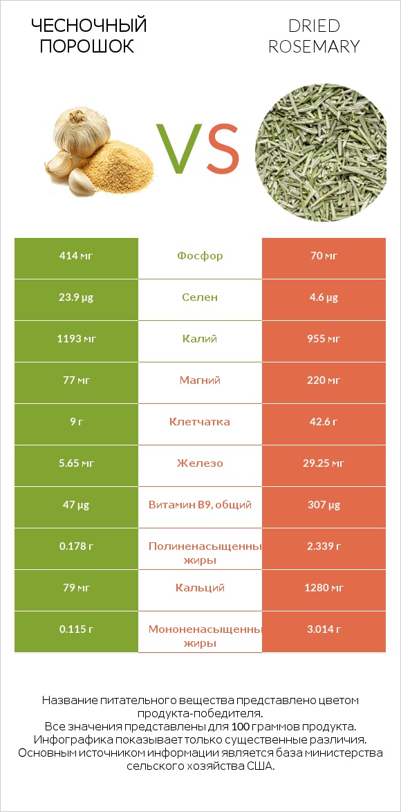 Чесночный порошок vs Dried rosemary infographic