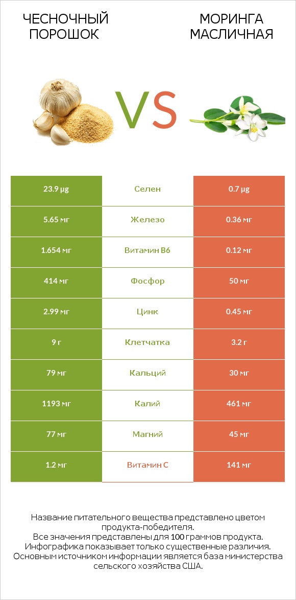 Чесночный порошок vs Моринга масличная infographic