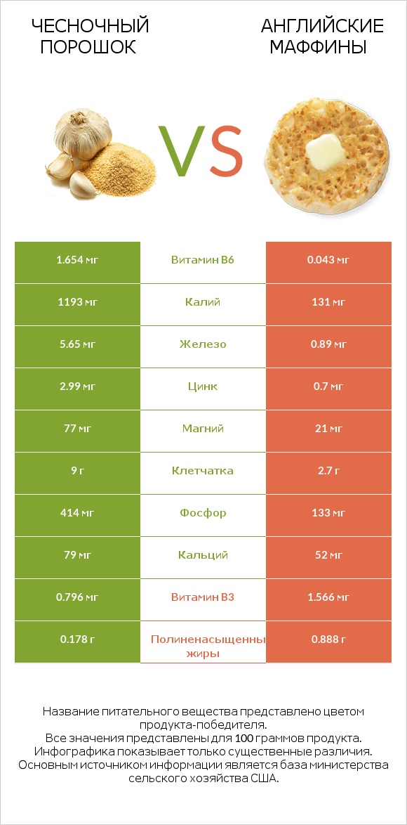 Чесночный порошок vs Английские маффины infographic