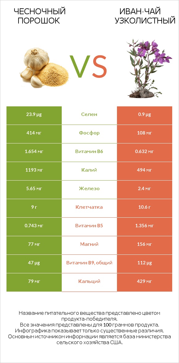 Чесночный порошок vs Иван-чай узколистный infographic