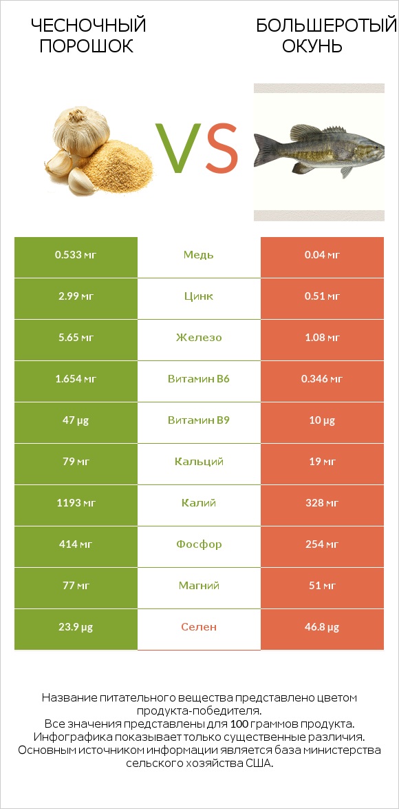 Чесночный порошок vs Большеротый окунь infographic