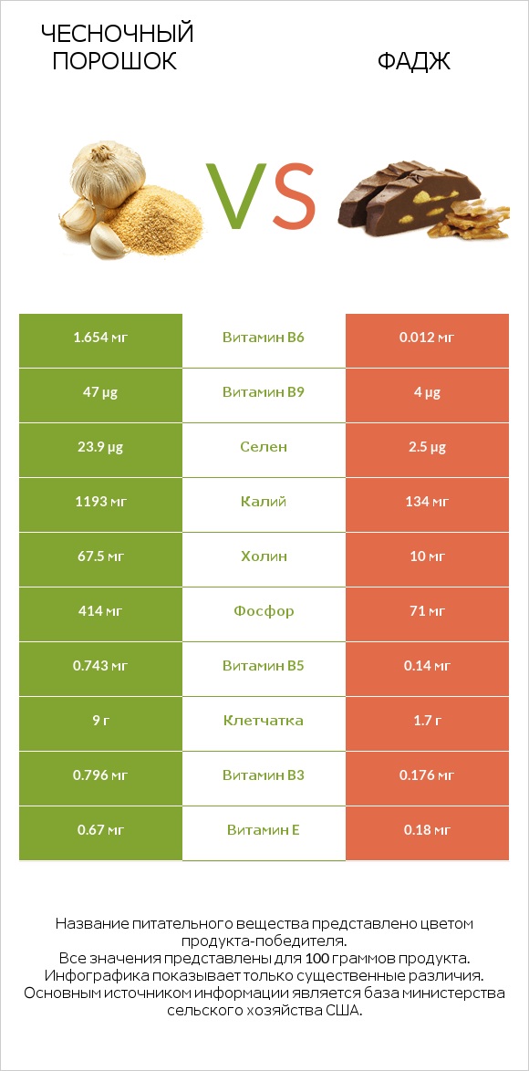 Чесночный порошок vs Фадж infographic