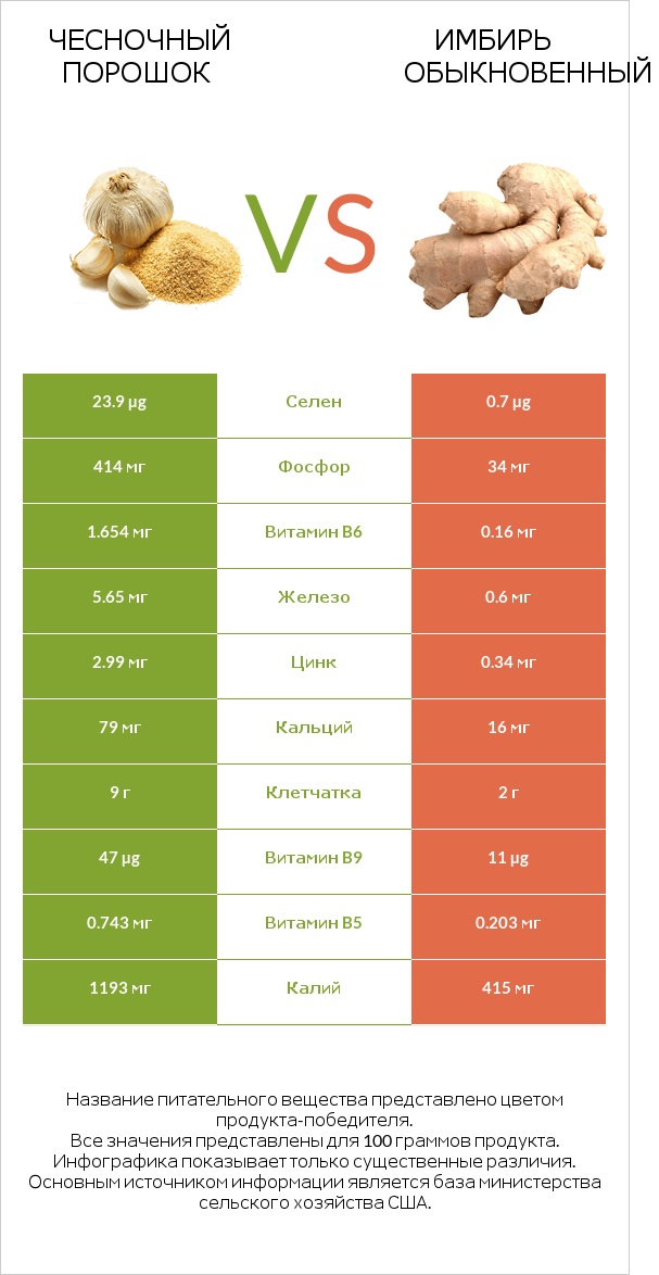 Чесночный порошок vs Имбирь обыкновенный infographic