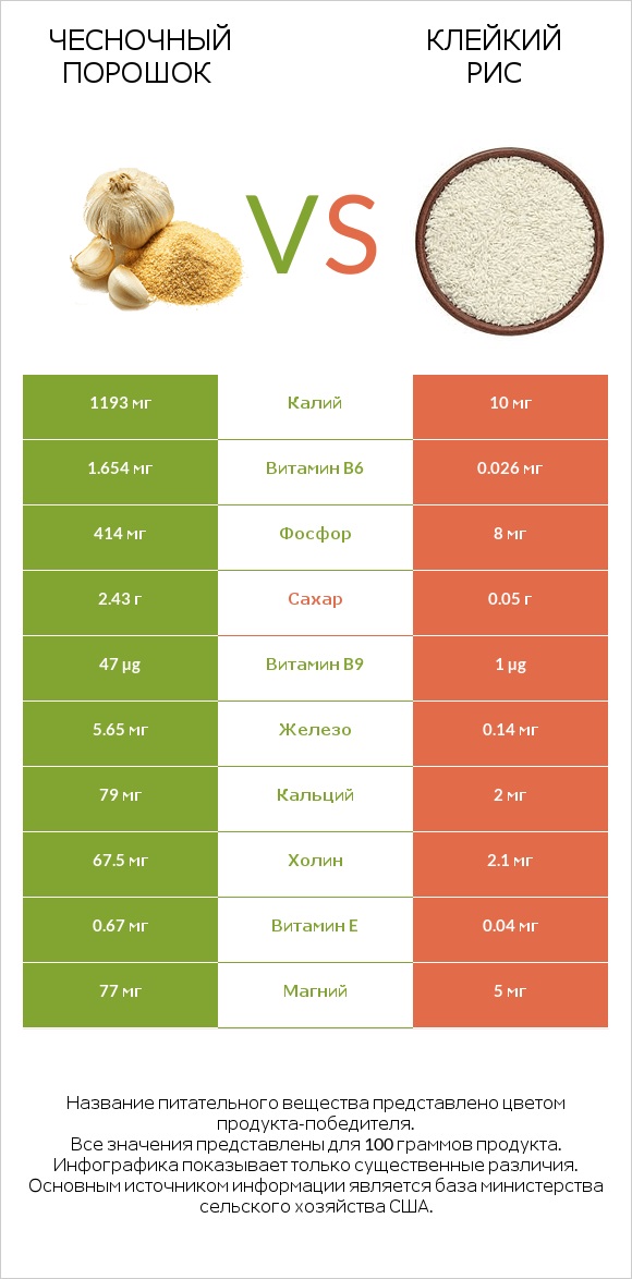 Чесночный порошок vs Клейкий рис infographic