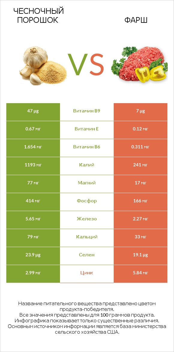 Чесночный порошок vs Фарш infographic