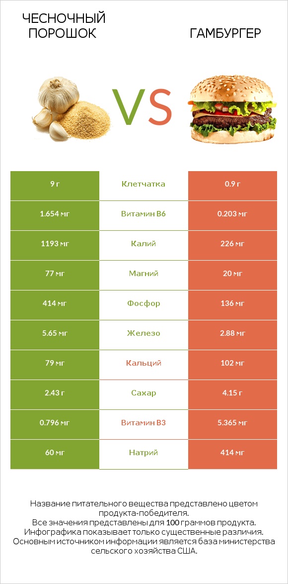 Чесночный порошок vs Гамбургер infographic