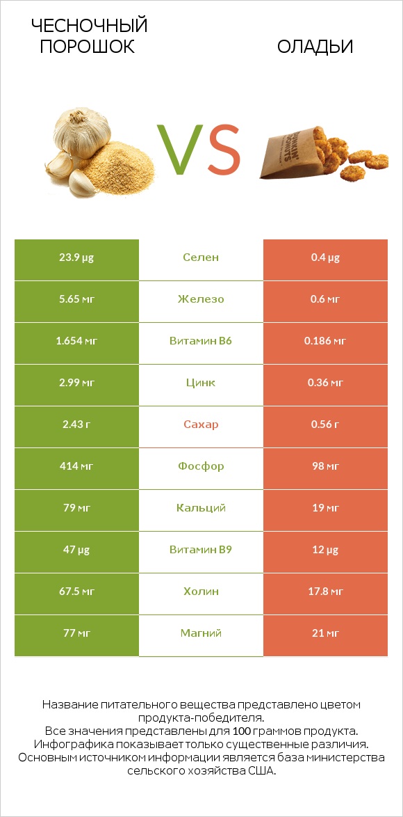 Чесночный порошок vs Оладьи infographic