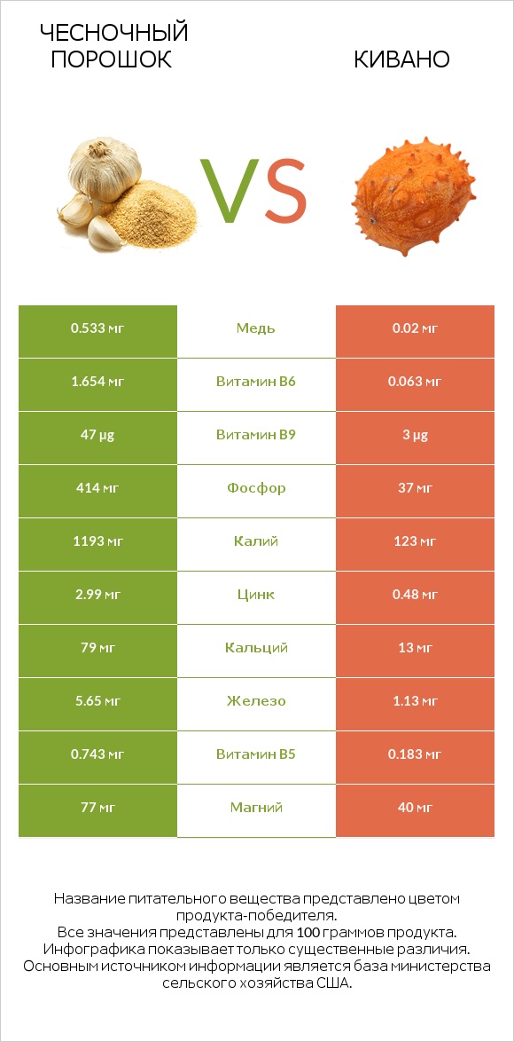 Чесночный порошок vs Кивано infographic