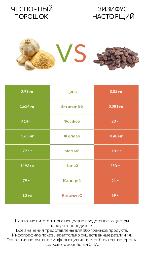 Чесночный порошок vs Зизифус настоящий infographic