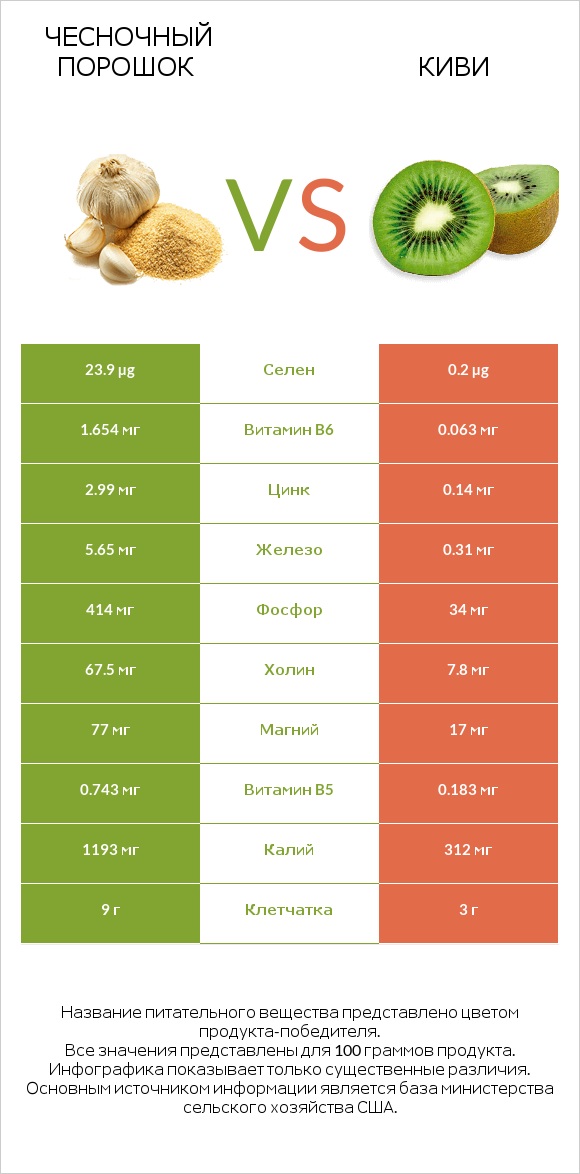 Чесночный порошок vs Киви infographic