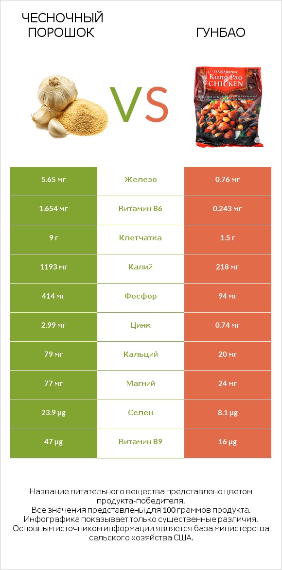 Чесночный порошок vs Гунбао infographic